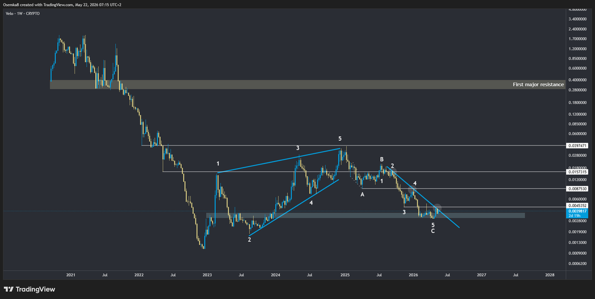 Osemka8's tweet photo. [ $VELO ]

Yesterday I entered back into VELO as I believe it is finally prime to break that diagonal resistance and $0,0045 level.

I believe next major interest area lies %120 higher from here at $0,00875. I do believe we have a decent chance to move past that this year and go for a level above that for a 300% gain before we cool-off for a first pit-stop.

Since I'm aiming for a nice summer impulse, I'd say those are very realistic targets to have for 2026. But one level at a time :) Hope we see that breakout soon