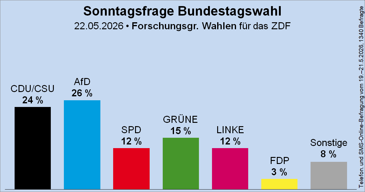 Wahlrecht.de tweet media