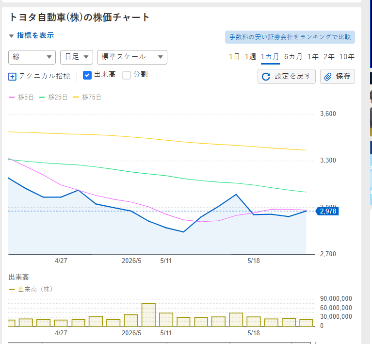 reinaldavc's tweet photo. トヨタの株価、2,978円で引け。📈
チャートを見ると移動平均線の下で推移しており、まだ調整局面が続いている印象ですね。2,700円ラインを維持できるかどうかが今後の焦点になりそうです。 https://t.co/VZDL2nEHaH