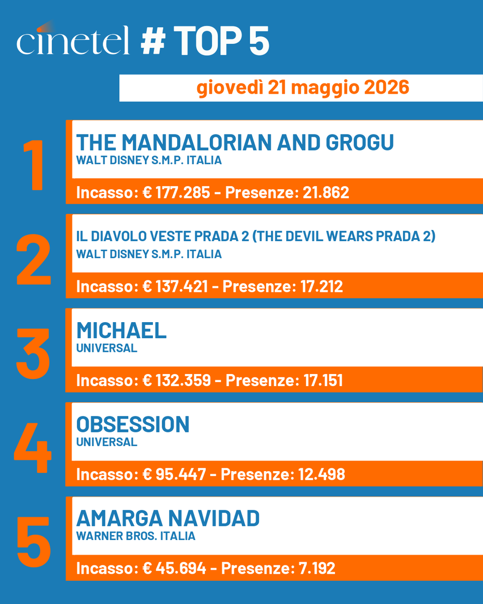 CinetelWeb's tweet photo. Top10 21/5/26 #BoxOfficeItalia #Cinetel
1 THE MANDALORIAN AND GROGU €177285
2 IL DIAVOLO VESTE... €137421
3 MICHAEL €132359
4 OBSESSION €95447
5 AMARGA NAVIDAD €45694
6 PASSENGER €33918
7 LE CITTA' DI PIANURA €12657
8 THE SEA €7363
9 ALDAIR €7255
10 IN THE GREY €7164 https://t.co/3LY8Jgbwu9