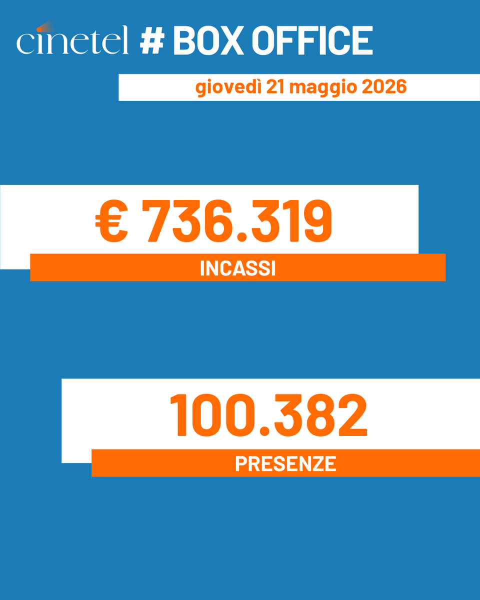 CinetelWeb's tweet photo. Top10 21/5/26 #BoxOfficeItalia #Cinetel
1 THE MANDALORIAN AND GROGU €177285
2 IL DIAVOLO VESTE... €137421
3 MICHAEL €132359
4 OBSESSION €95447
5 AMARGA NAVIDAD €45694
6 PASSENGER €33918
7 LE CITTA' DI PIANURA €12657
8 THE SEA €7363
9 ALDAIR €7255
10 IN THE GREY €7164 https://t.co/3LY8Jgbwu9