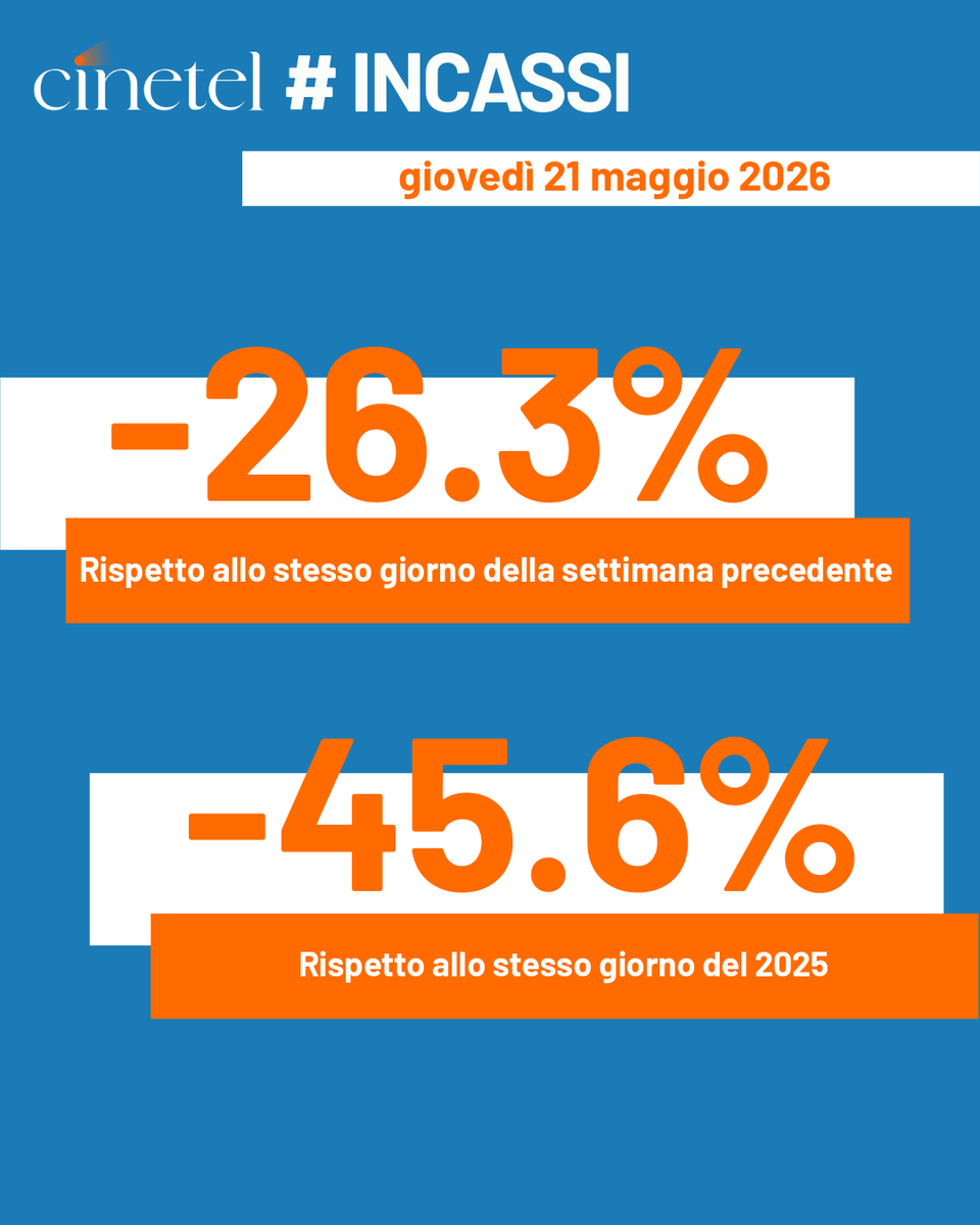 CinetelWeb's tweet photo. Top10 21/5/26 #BoxOfficeItalia #Cinetel
1 THE MANDALORIAN AND GROGU €177285
2 IL DIAVOLO VESTE... €137421
3 MICHAEL €132359
4 OBSESSION €95447
5 AMARGA NAVIDAD €45694
6 PASSENGER €33918
7 LE CITTA' DI PIANURA €12657
8 THE SEA €7363
9 ALDAIR €7255
10 IN THE GREY €7164 https://t.co/3LY8Jgbwu9