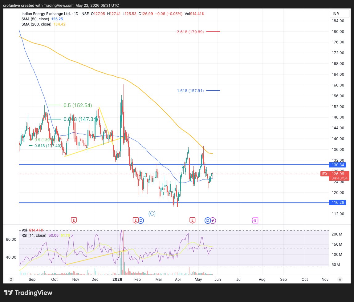 Crofanlive's tweet photo. #IEX again same setup as #varunbeverage and #AdaniEnterprise. There are many more in similar boat.
This one is super clean. Resistance at long moving avg and support at short moving avg. Once price is out of descending wedge it should confirm start of new primary wave - wave 3.
wave 3 is mostly longest of all waves :)
#Nifty #ChartWallah
