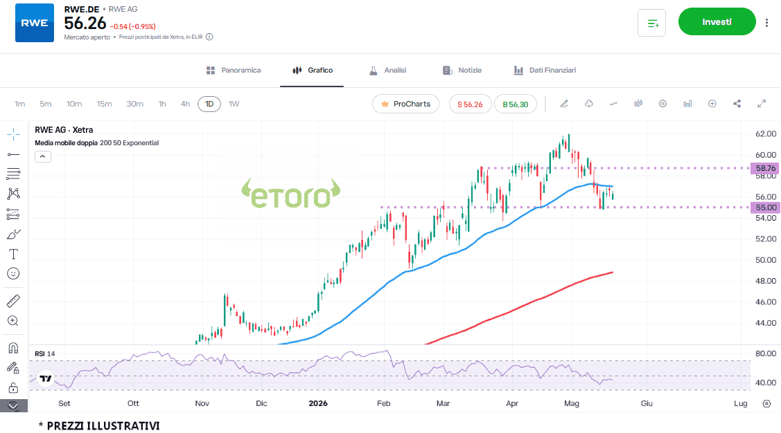 daxprocom1's tweet photo. #RWE, dopo la correzione è un buon momento per rientrare?   #trading #DAX #Dax40 #Borsa #Ger40 #Mdax #Aktien #FrankfurtStockExchange #DeutscheBorse https://t.co/Qd9g3dd8N1 https://t.co/o1asoywF7H