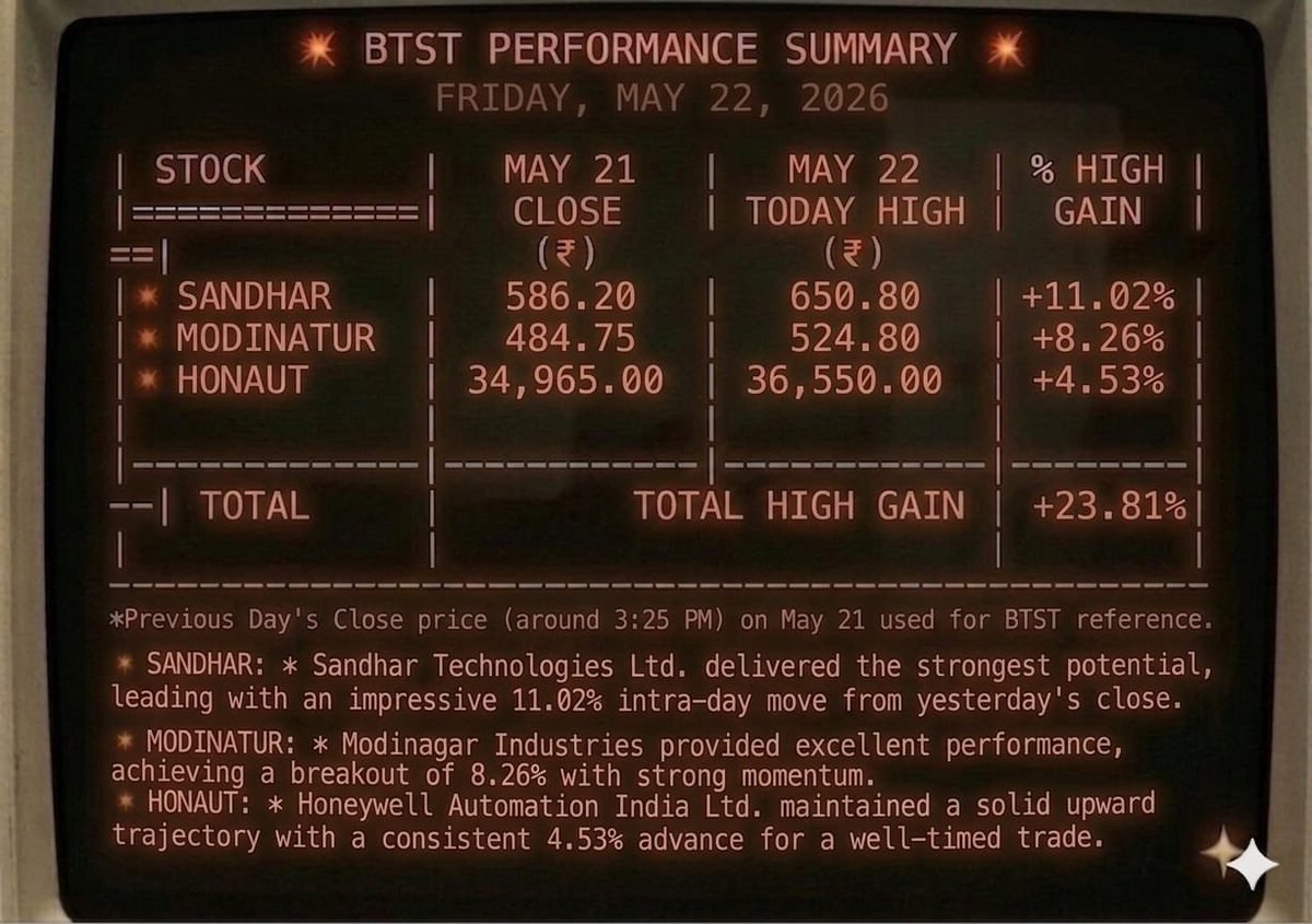 iKapilM's tweet photo. 🔥 BTST FIRE ALERT 🔥

Here's how our BTST trades performed today

@VCPSwing @ShortTermStock1 https://t.co/kaPwb8OuCE