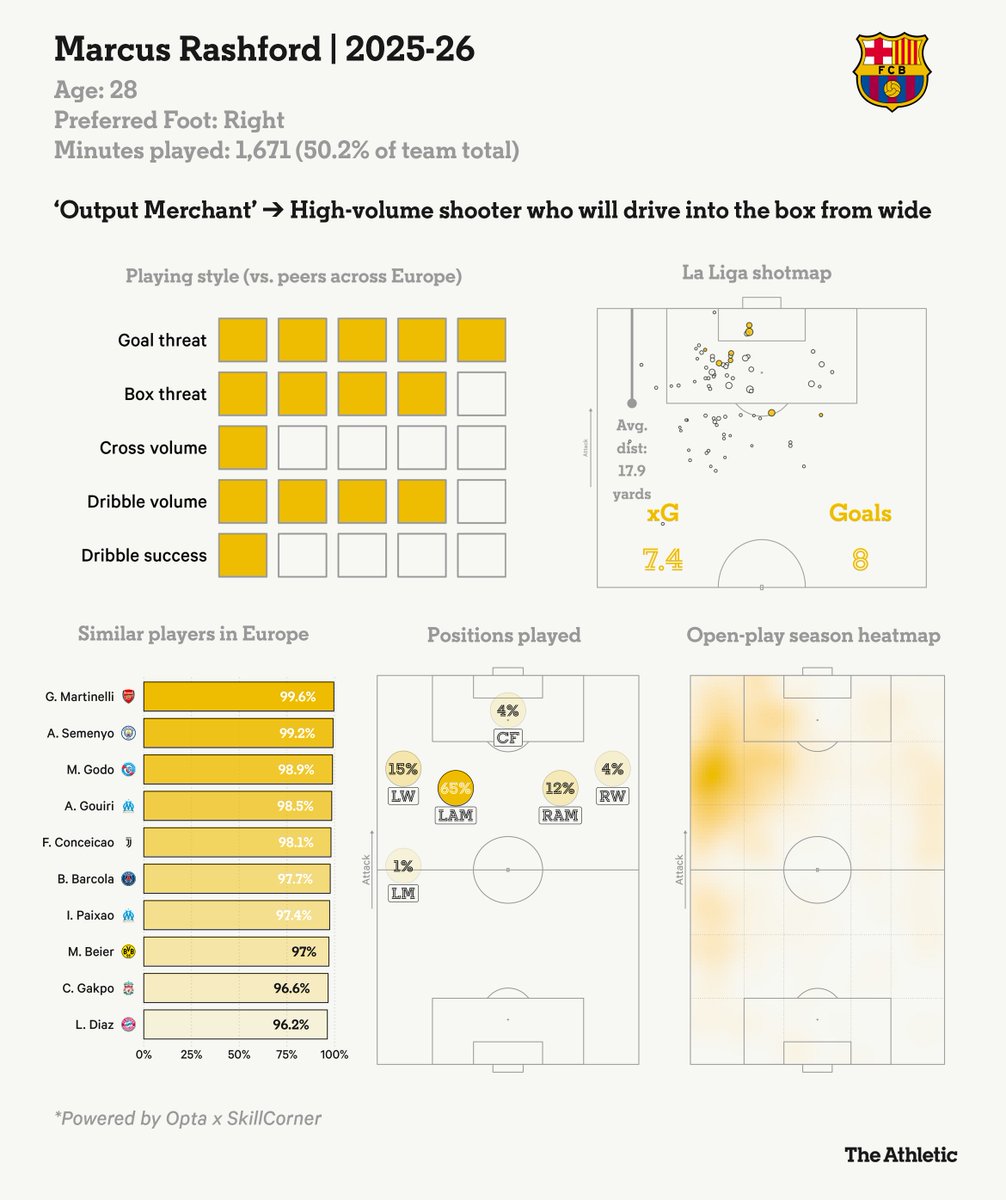 The Athletic | Football tweet media
