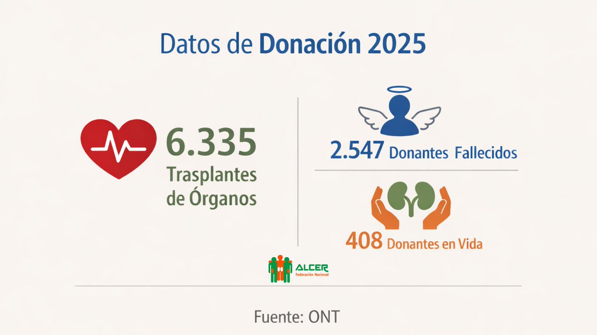 FNALCER's tweet photo. - 𝗗Í𝗔 𝗡𝗔𝗖𝗜𝗢𝗡𝗔𝗟 𝗗𝗘𝗟 𝗗𝗢𝗡𝗔𝗡𝗧𝗘 -
En 2025 se realizaron 6.335 trasplantes de órganos en España gracias a las 2.547 personas donantes fallecidas y a las 408 personas que donaron un órgano en vida.
#DND2026 #DonacionDeOrganos  #LideresEnSolidaridad https://t.co/nJVhQRv6gF