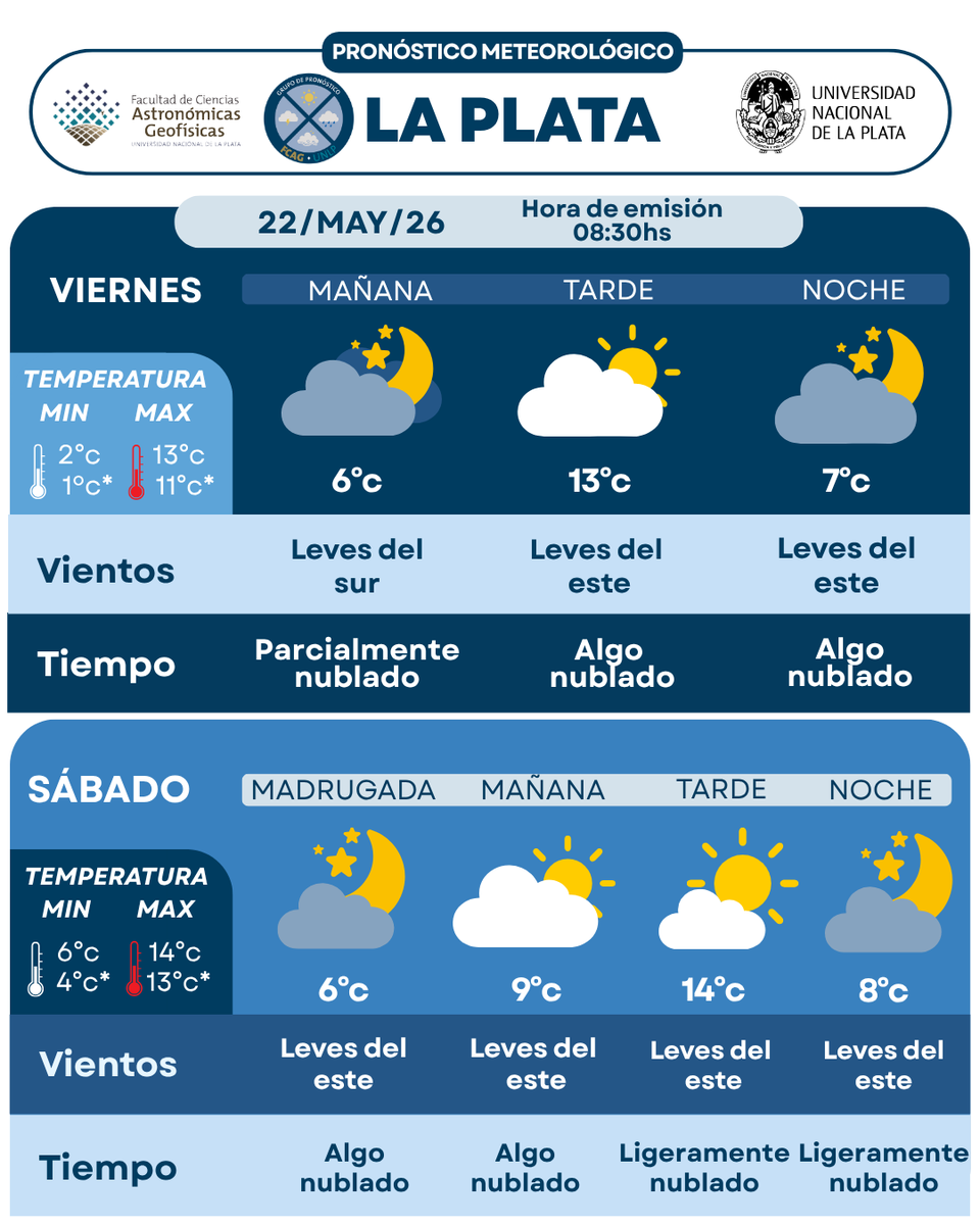 prono_unlp's tweet photo. Pronóstico del tiempo de los días 22 de mayo al 25 de mayo del 2026 para la ciudad de #LAPLATA y alrededores realizado por estudiantes y técnicos de la carrera de Meteorología y Ciencias de la Atmósfera. Próximo pronóstico: sábado 23 de mayo. #PronoUNLP https://t.co/mhF868mYk8