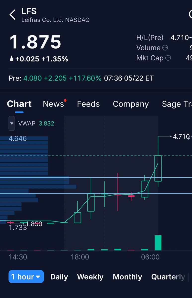 Mini_Tradez's tweet photo. You must understand this

90% of stocks that running in pre market will run due to 1 reason 

“WICK FILL” on some time frame

1 hour and weekly are the absolute best, along with using others for confluence 

$LFS- perfect example for where “wick fill” strategy gives a banger 🔥 https://t.co/0wAffyIHWm