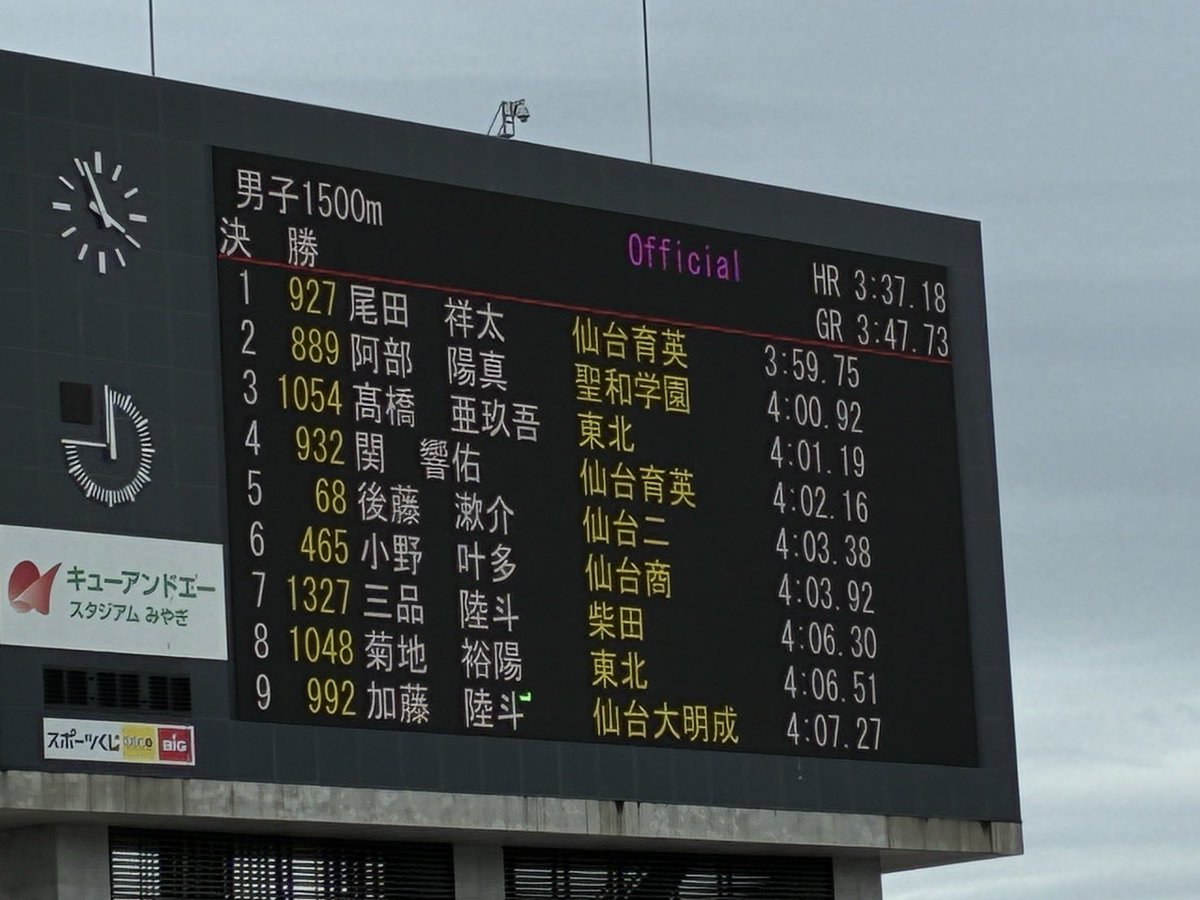 ysnr60r's tweet photo. 宮城県高校総体1500m🥇

雨で12℃という寒すぎるコンディションでしたが、しっかり勝ち切ってくれました。
東北大会も1年生らしく、積極的にチャレンジしてもらいたいですね。 https://t.co/xC0HguAbkG