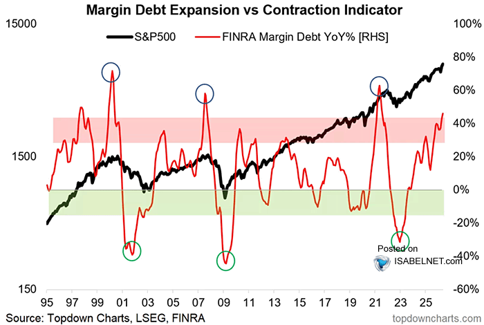 nikkei_4451's tweet photo. ⚠️Margin Debt 急増中⚠️
遊べるのは来月のCPI or FOMC前くらい迄かな？ https://t.co/qfgTrXDox3