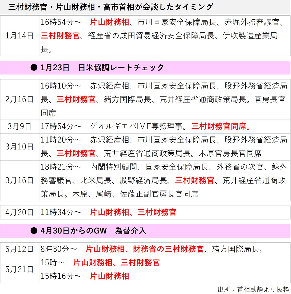 Min_FX's tweet photo. 【Dealer's Voice】
🇯🇵高市首相・片山財務相・三村財務官は昨日、三者会談を行っていたもよう（首相動静にて）4月のGW為替介入の前週にも三者での会談あり。来週月曜は米国/英国など海外市場が休場であり、GW為替介入との共通点も連想されるか。 -By U.T. https://t.co/za54YqsrZ7