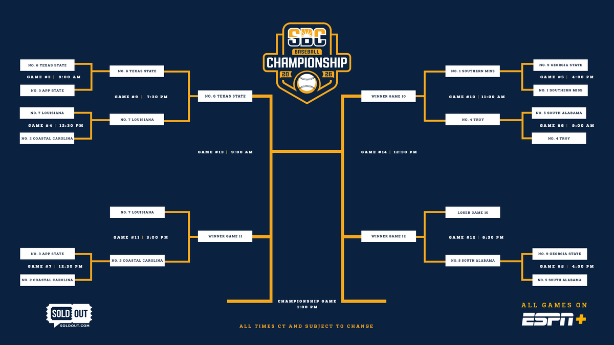 SunBelt's tweet photo. 𝗕𝗥𝗔𝗖𝗞𝗘𝗧 𝗨𝗣𝗗𝗔𝗧𝗘.

@TxStateBaseball stays unbeaten at #SunBeltBSB Championship presented by @TROYUnews. ☀️⚾️ https://t.co/p642o5nw07