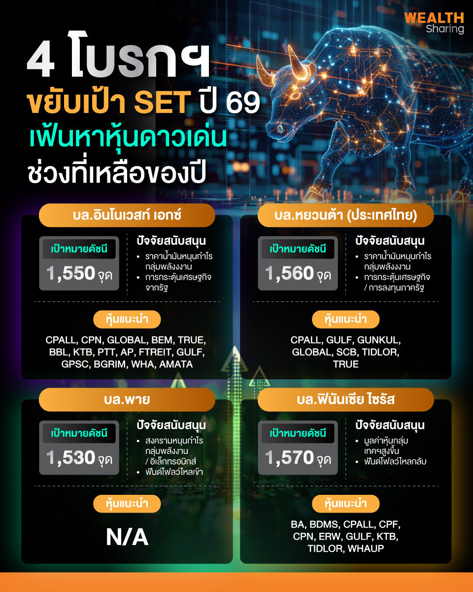 share2tradeweb's tweet photo. 4 โบรกฯ ขยับเป้า SET ปี 69
เฟ้นหาหุ้นดาวเด่นช่วงที่เหลือของปี
อ่านต่อ... https://t.co/zS7gWtmEPd
#WealthSharing #ข่าวหุ้น #SET #หุ้นไทยวันนี้ https://t.co/GfPryDtWuU
