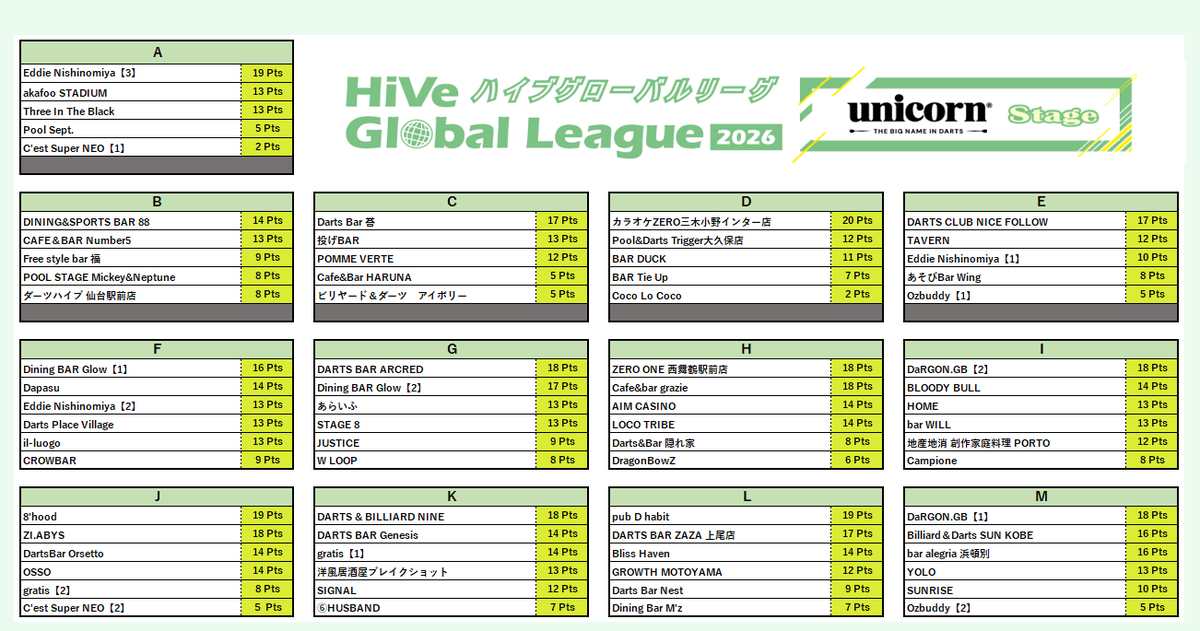 HIVE_League's tweet photo. #ハイブグローバルリーグ
-unicorn Stage-

順位表を更新しました📜 
『unicorn Stage』 第3節は来週5月25日に開催されます
📱https://t.co/6UcO6AaZU1 

⚠️できる限りのメンバー登録をお願いします🤠
📲https://t.co/RPyAT2fSKh 

⚠️カードの貸し借りは禁止です🎴 https://t.co/ro1AwcmrPK