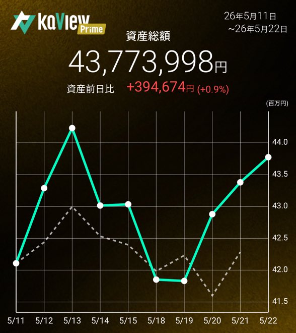 shinglemalt's tweet photo. 川重❗️エヌビディアと協業報道で10％の上昇からの上髭寄り天😅結局4.48%上昇🙋‍♂️今後フィジカルAIの本命で注目されそう😁前日比プラス❗️今週もお疲れ様でした🍻良い週末を〜🏝️
紹介コード【tdQk】
#カビュウ https://t.co/u7d8pJ1gTN