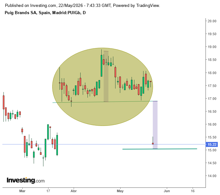 Scalping8's tweet photo. #PUIG Varios preguntaron por privado esta semana, les mande esto(actualizado hoy) y les dije que si veian BATMAN,pues si no es uso se parece mucho y que los 15 euros eran facil de ver pronto,buena zona de entrada si cierra encima de 15.25 https://t.co/k4ZHPyp0kH