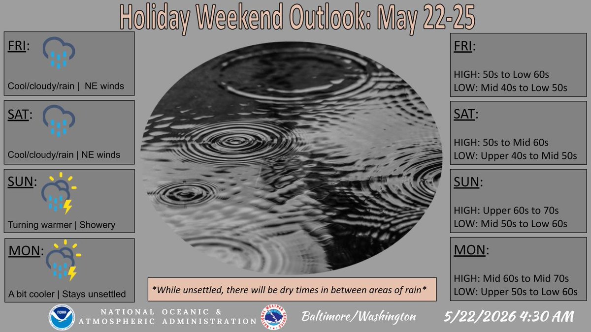 NWS_BaltWash's tweet photo. Wet and cool conditions expected across the area through Saturday, with periods of moderate rain at times. A bit drier, warmer on Sunday, then shower and thunderstorm chances persist into early next week. https://t.co/jm9Bg8ac4l