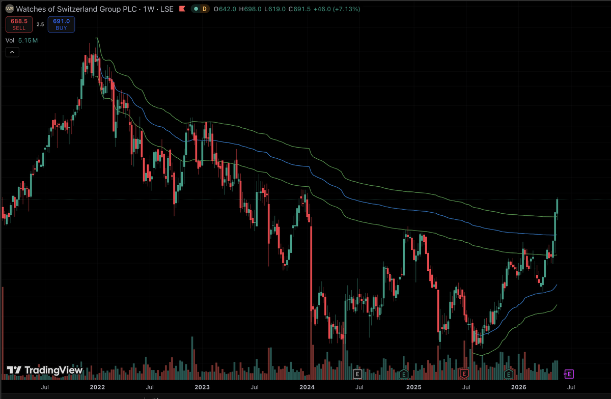 ChoppyCapital's tweet photo. #WOSG chart looking strong, clear break of the downtrend since the 2021 ATH. https://t.co/S5NPnH4p1q