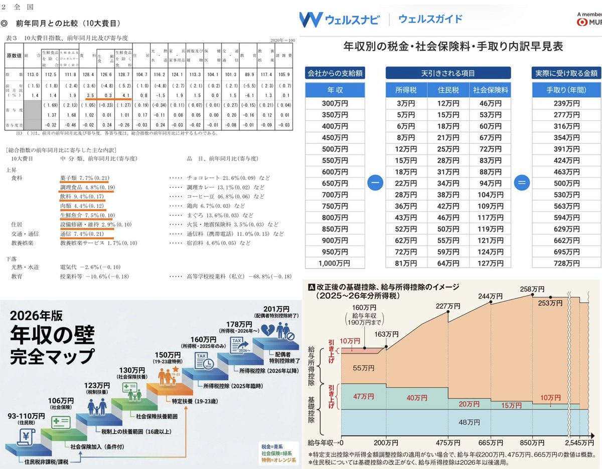 MaoSeekPeaceWld's tweet photo. 🇯🇵CPI飲料9.4菓子類7.7生鮮魚介7.5通信7.4乳卵類4.9食料3.5%で過剰包装不要!
少子高齢化,社会保険料,政府補助金,国家債務,Digital赤字,輸入価格⤴️
手取り,国債価格,円価値⤵️
🇹🇷同様に通貨安回避で米国債投売りはCard🈚️な危険に!
30倍以上投信も有り🇨🇭フラン円は26年で3倍以上に
🇯🇵of #WorldStatistics https://t.co/ptbIMPoO0w