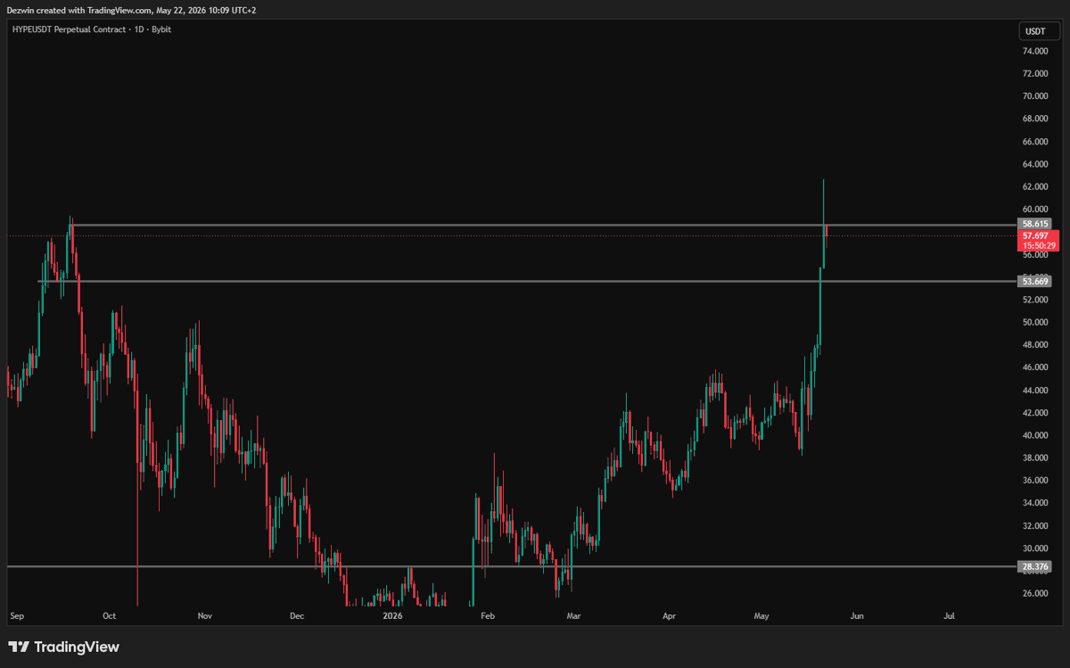 Dezwln's tweet photo. Definitely not shorting it, and I wouldn't recommend it. But worth being cautious about this reaction here, a daily close below this line isn't something I would expect if a coin is really bullish. https://t.co/ggeAN2y4lv