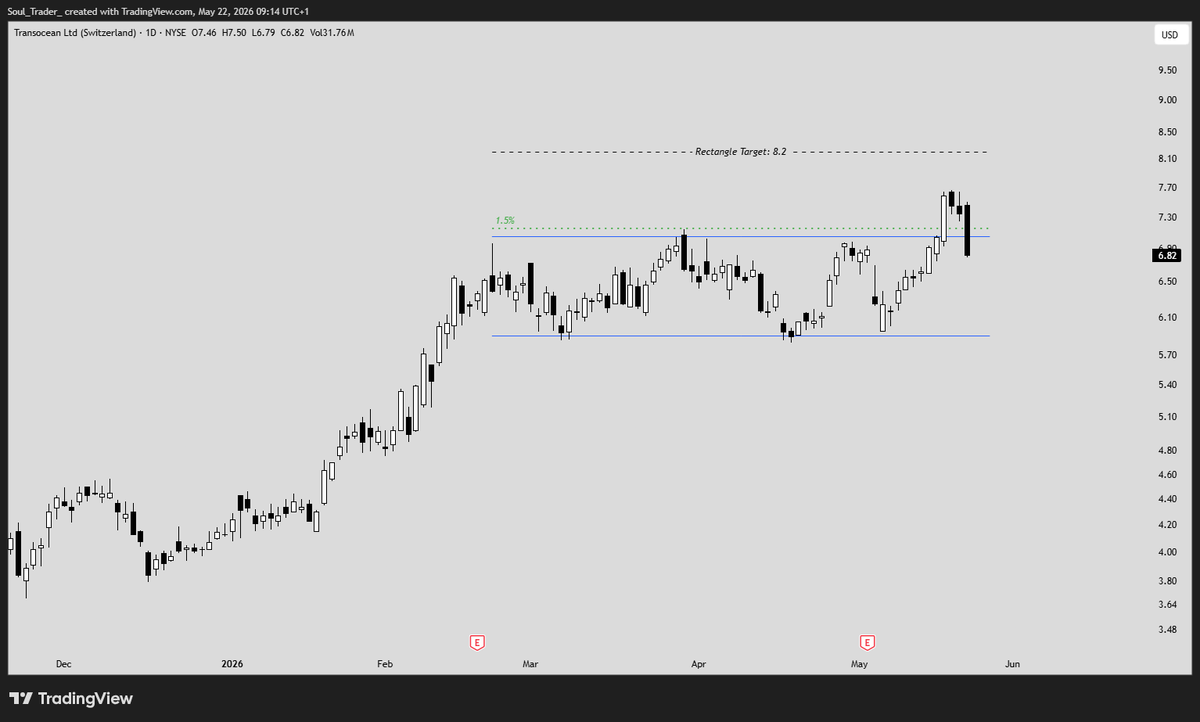 $RIG - 1D - Stopped out.