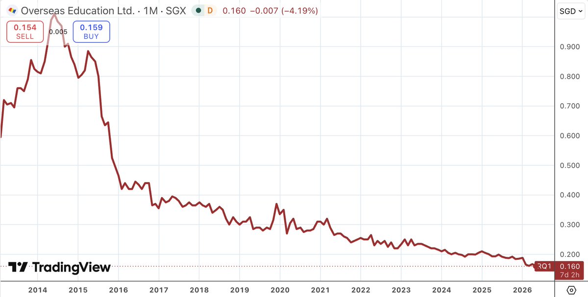 Michael Fritzell (Asian Century Stocks) tweet media