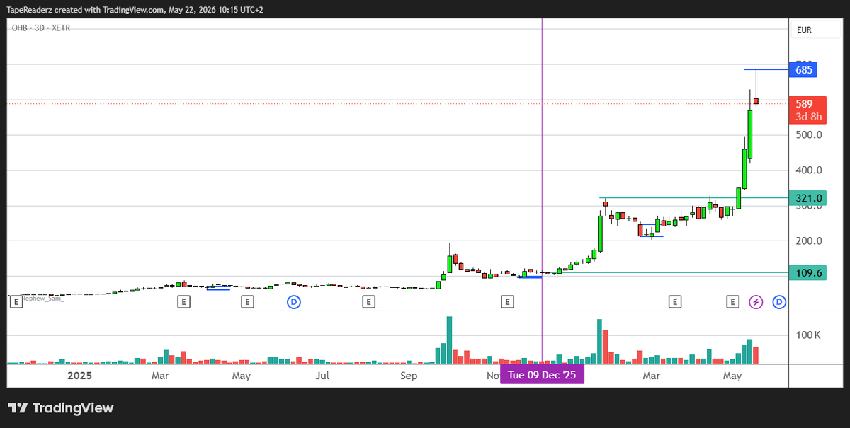 tapereaders's tweet photo. I completely exited my OHB Se position after a 530 % run in a span of 6 months. 
$PL $FLY $VOYG $SATL $VELO $SPCE

I believe I have found another german company that has it all what it takes to become the super bull for the coming humanoid age era...

will relieve her soon https://t.co/383j8AaTw9