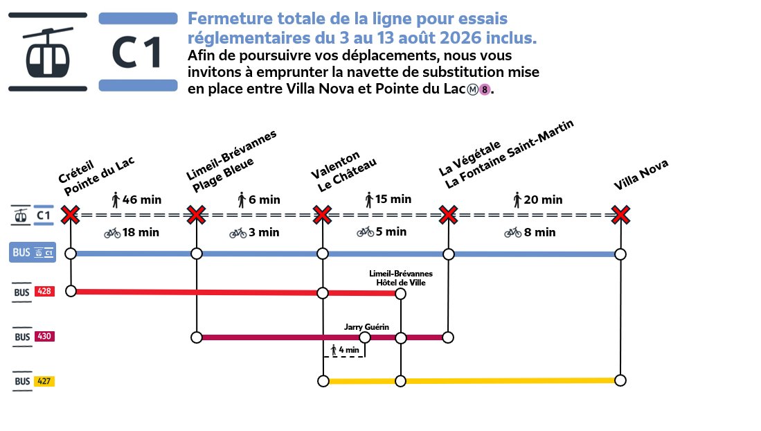 MarneSeine_IDFM's tweet photo. 🚧La ligne C1 sera totalement fermée, en semaine et les week-ends, pour ses essais réglementaires annuels du 3 au 13 août 2026 inclus. Une navette de substitution sera mise en place pour assurer le service entre Villa Nova et Pointe du Lac Métro. [#Maintenance #CâbleC1] https://t.co/jsiDOTqMJm