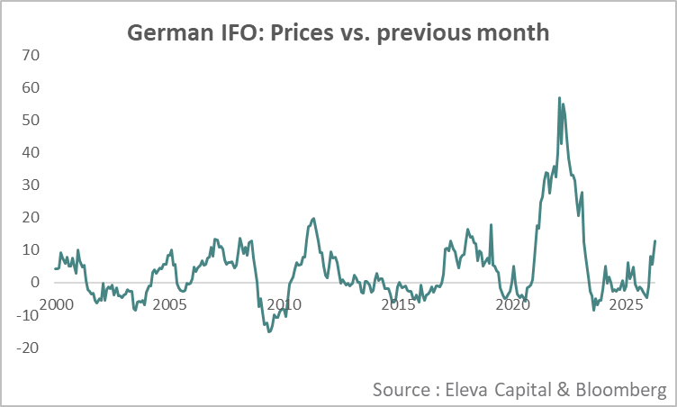 StephaneDeo's tweet photo. Ooooooops.

Unsurprisingly: same with German's IFO survey. https://t.co/TylVqI9BtW