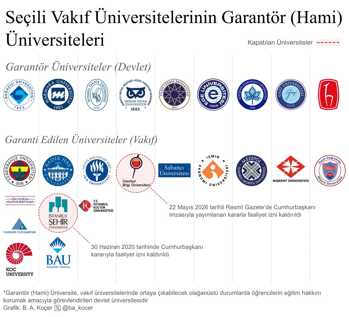 ba_kocer's tweet photo. Seçili Vakıf Üniversitelerinin Garantör Üniversiteleri

1- Fenerbahçe Üniversitesi - Boğaziçi Üniversitesi
2- Özyeğin Üniversitesi - Boğaziçi Üniversitesi
3- Yeditepe Üniversitesi - Boğaziçi Üniversitesi
4- Koç Üniversitesi - Boğaziçi Üniversitesi
5- Kadir Has Üniversitesi - Marmara Üniversitesi
6- İstanbul Şehir Üniversitesi - Marmara Üniversitesi
7- Bahçeşehir Üniversitesi - Marmara Üniversitesi
8- Işık Üniversitesi - İstanbul Teknik Üniversitesi
9- İstanbul Kültür Üniversitesi - İstanbul Teknik Üniversitesi
10- İstanbul Bilgi Üniversitesi - Mimar Sinan Güzel Sanatlar Üniversitesi
11- Sabancı Üniversitesi - Yıldız Teknik Üniversitesi
12- İzmir Ekonomi Üniversitesi - Ege Üniversitesi
13- İstanbul Medipol Üniversitesi - Eskişehir Osmangazi Üniversitesi
14- Başkent Üniversitesi - Gazi Üniversitesi
15- İhsan Doğramacı Bilkent Üniversitesi - Hacettepe Üniversitesi