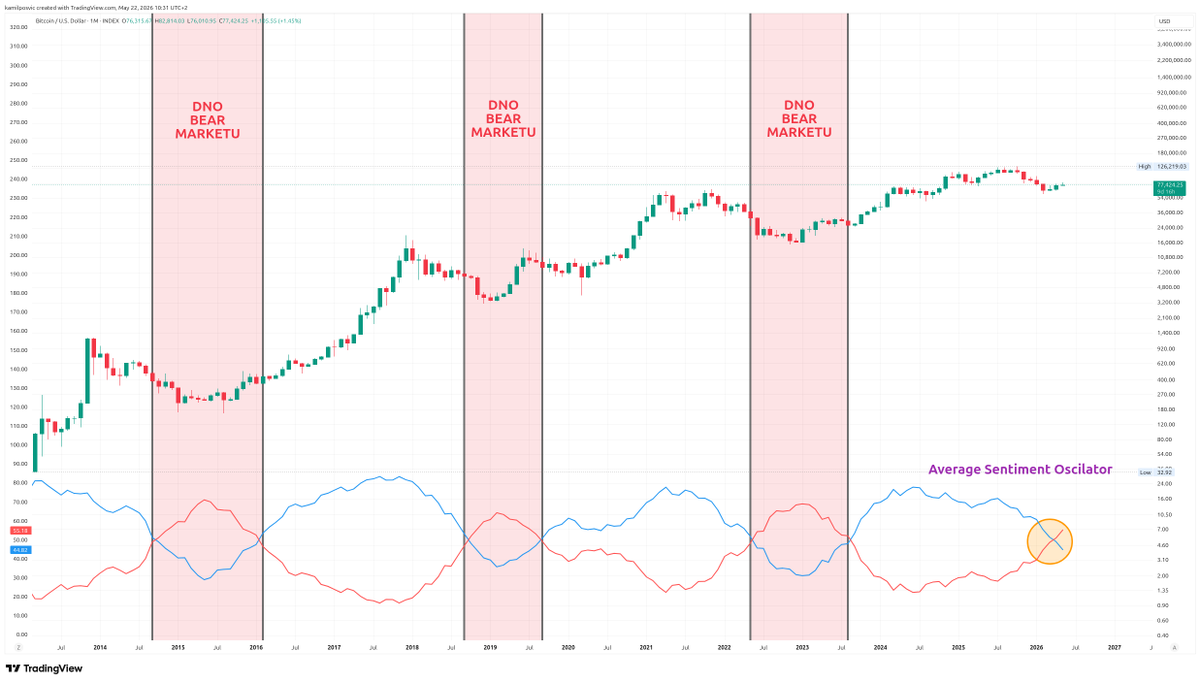 posvick's tweet photo. ⚠️ Vždy, když Average Sentiment Oscillator vytvoří medvědí překřížení, tak to signalizuje blížící se dno 🍀. Historicky na něm ale ještě nejsme. Touto logikou tedy lze čekat ještě další pokles 📉. Graf inspirován od @Washigorira