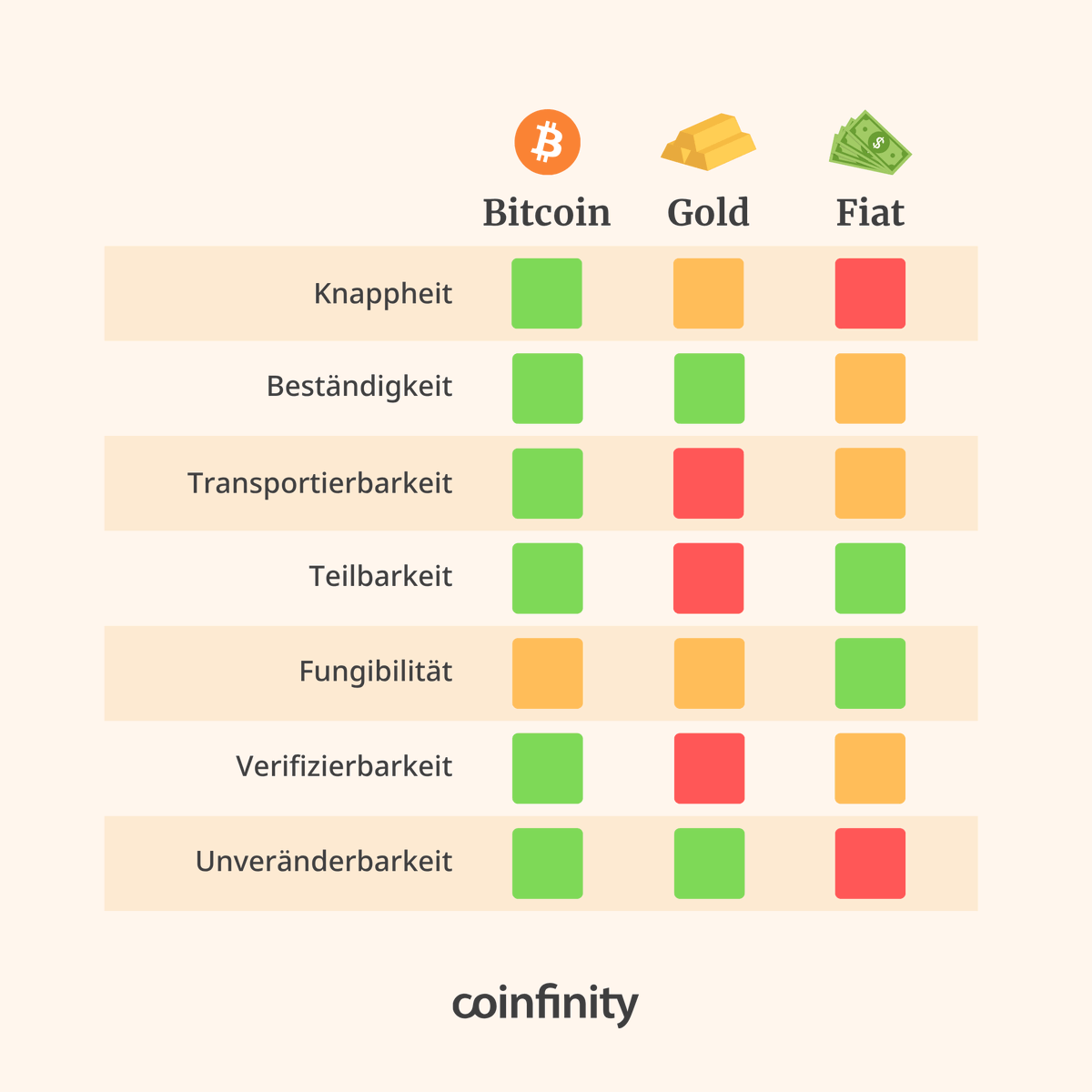 coinfinity's tweet photo. @AktienAnker Bitcoin hat die besten Geldeigenschaften. 

Eine praktisch unbegrenzte Geldmenge an Fiat-Geld trifft auf eine absolut begrenzte Menge an Bitcoin. Die Folgen kann sich jeder selbst ausmalen. https://t.co/0I2Zs4DplM