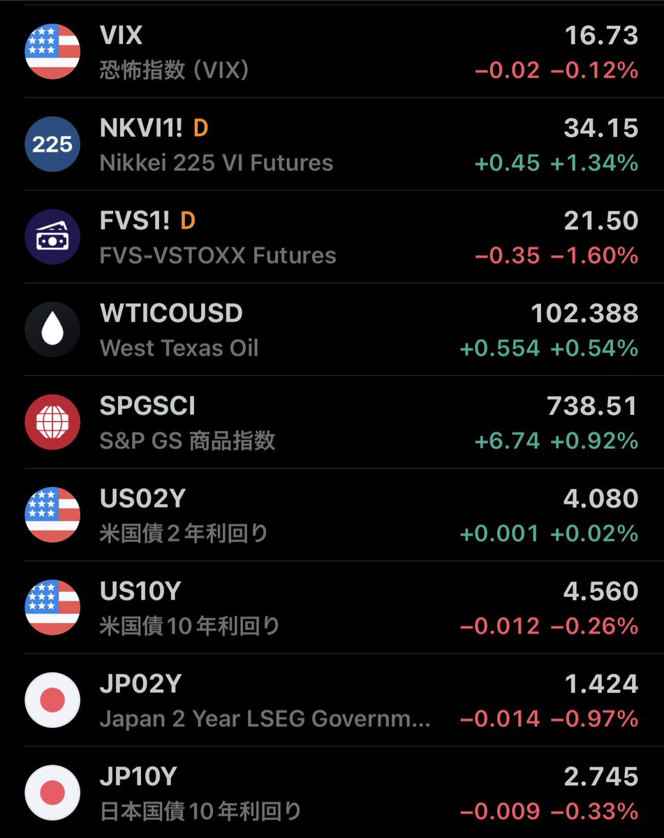 bucchi_f's tweet photo. 22日の日経平均は1654円高の6万3339円と続伸、イラン終結期待で最高値更新

㌦円は159円台前半、株高でリスク選好のドル買い

21日欧株市況は続伸、米イラン不透明感で横ばい圏

米国ダウ276㌦高と3カ月ぶり最高値、IBM急騰と終戦期待が支援

#投資 #NISA #経済 #投資家さんと繋がりたい https://t.co/yPxB4C91SG