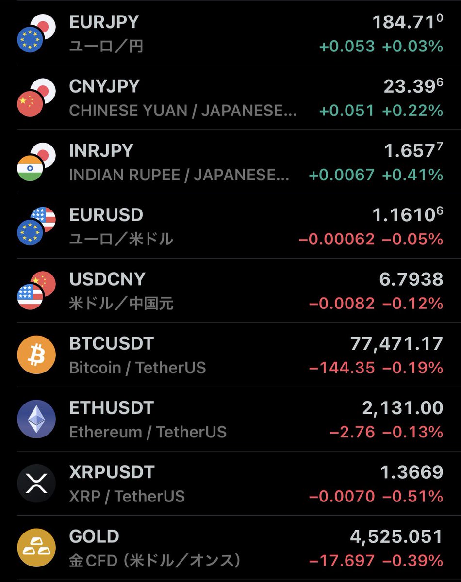 bucchi_f's tweet photo. 22日の日経平均は1654円高の6万3339円と続伸、イラン終結期待で最高値更新

㌦円は159円台前半、株高でリスク選好のドル買い

21日欧株市況は続伸、米イラン不透明感で横ばい圏

米国ダウ276㌦高と3カ月ぶり最高値、IBM急騰と終戦期待が支援

#投資 #NISA #経済 #投資家さんと繋がりたい https://t.co/yPxB4C91SG