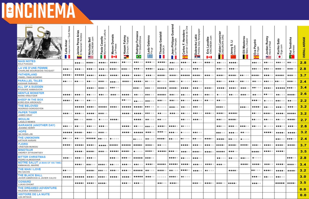 ioncinema's tweet photo. Most updated chart! Dhont's COWARD drops down to 3.5. Big surge from The Black Ball but not enough to bring it into contention. With only 2 left to go... FATHERLAND &amp; FJORD will probably end up tied for 1st on our Cannes Critics' Panel. Final updates late today! @Festival_Cannes https://t.co/vAVQrIs7Ef