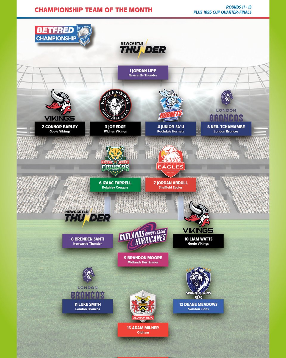 HurricanesRLFC's tweet photo. 🐐 Congratulations to "Mr 80 Minutes" Brandon Moore on being selected for the @rlworld Championship Team of the Month for May!

🤝 Brandon is sponsored by Lowry Recruitment for the 2026 season. 

#ASTORMISCOMING https://t.co/i023BkBiVL