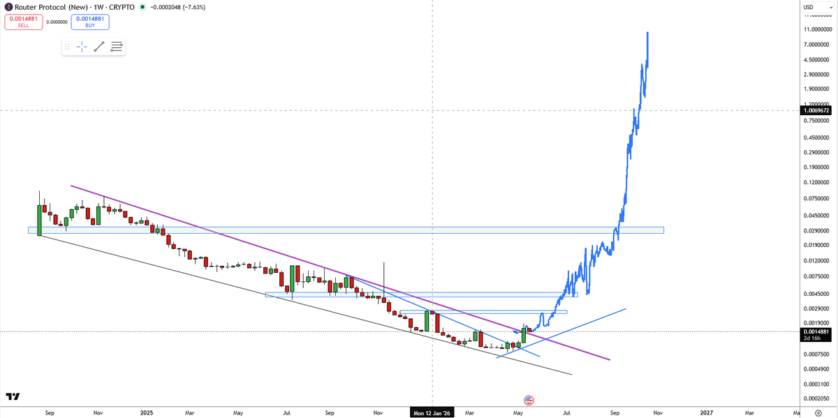 Cryptomacreal's tweet photo. $ROUTE - Lets see how this plays out  #ROUTE https://t.co/EYFldKJ4hV