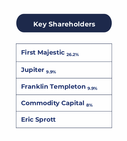 GeckoResearch's tweet photo. Not all juniors have these kind of institutional shareholders. If one include our holding of @SierraMadreSM , ~80% of the outstanding shares are in firm hands. 

We suggest investors should consider what that will do to the share price when #silver hits $150/oz and money start to rotate into the junior mining sector.

🇺🇸 $SMDRF 🇨🇦 $SM.V