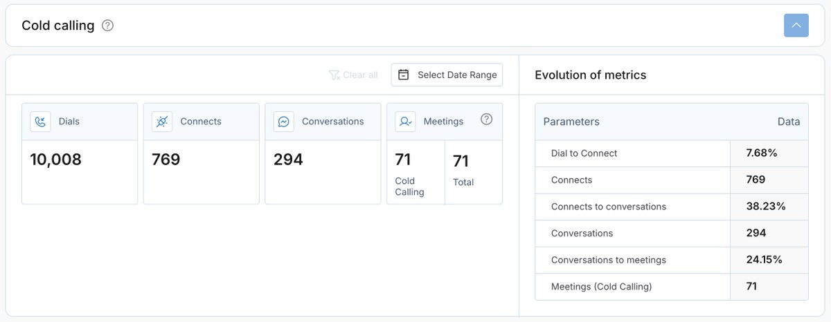 Jkarsant's tweet photo. Outbound and cold calling don't work.

Close the department.

Don't go after the accounts you want to work with.

Wait for them to come to you.

-------

*No you shouldn't expect results like this for you and your company. This is less than one month of work so this is an outlier but sometimes campaigns can be a homerun right out of the gates.

DM me if you want to learn more about this strategy we implemented.