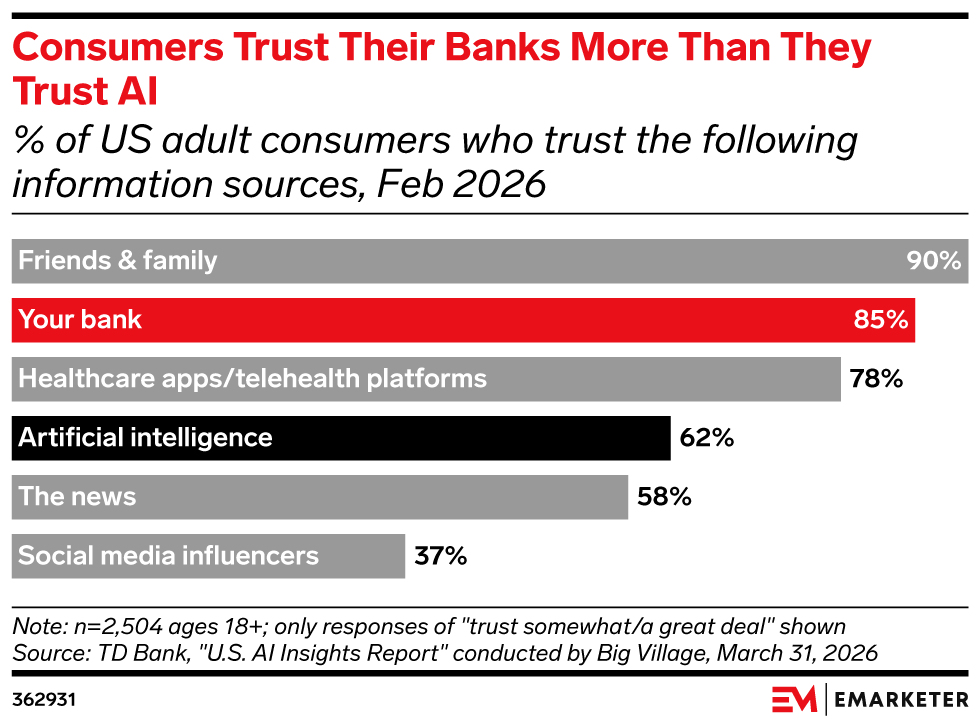 daviddembowski's tweet photo. Key stat: 85% of US adults trust their bank as an information source, compared with just 62% who trust AI, putting financial institutions 23 points ahead of AI, according to a February survey from @TDBank_US . https://t.co/ksNxdw8ZNP