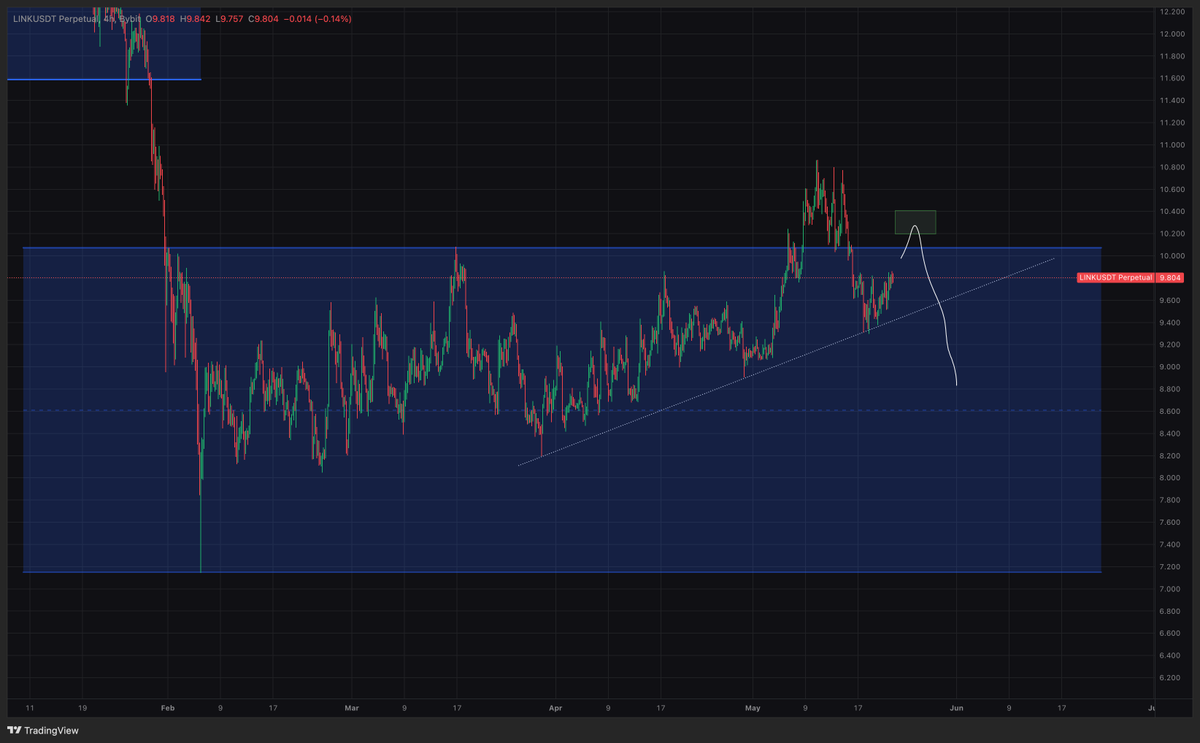 im_frontrunner's tweet photo. @SailorManCrypto In terms of LINK are you looking to play it as range deviation setup? Pengu, Tia and Useless look like they broke their ranges and switched to trend trading setups while LINK kind of struggling to keep up. I think it might coincide with BTC short setup.
Thanks in advance! https://t.co/VBEzjD9eKt