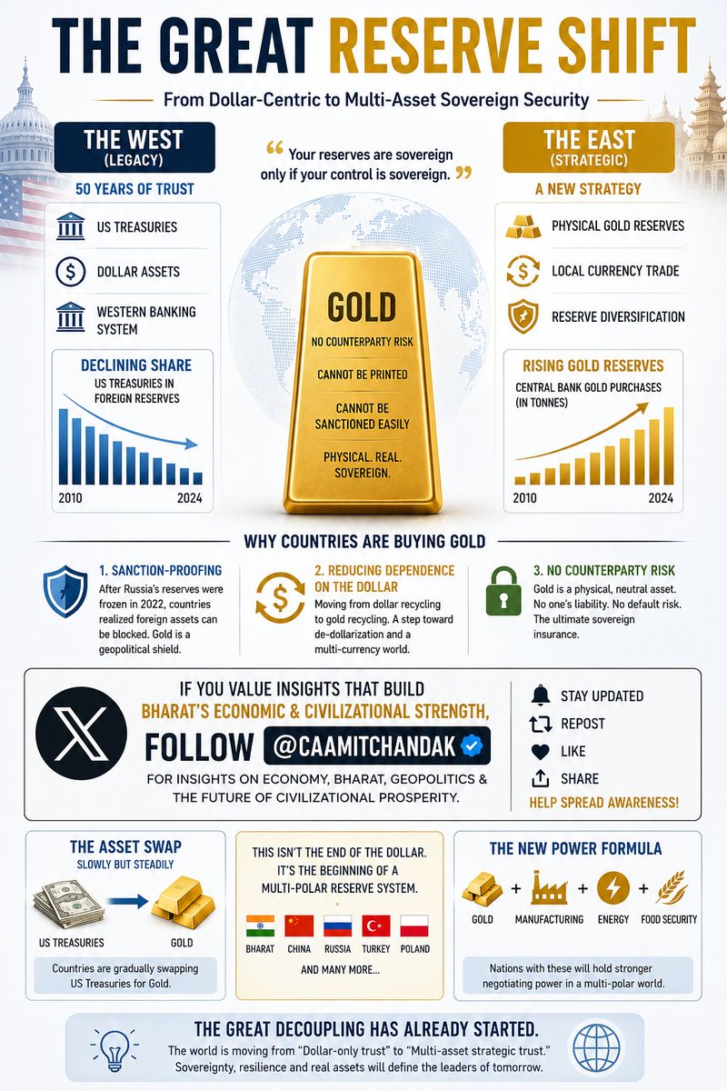 CAAmitChandak's tweet photo. The Great Reserve Shift

For 50 years, nations stored wealth in:
• US Treasuries
• Dollar Assets
• Western Banking System

Now the world is slowly shifting toward:
• Physical Gold
• Local Currency Trade
• Multi-Polar Reserves

Why?
Because gold cannot be:
❌ Printed
❌ Sanctioned easily
❌ Frozen by another nation

After Russia’s reserves were frozen in 2022, many countries understood one reality:
“Your reserves are sovereign only if your control is sovereign.”

That’s why central banks across:
Bharat
China
Russia
Turkey
Poland
Gulf nations

are aggressively accumulating GOLD.

This is not just commodity buying.
This is a geopolitical hedge.

The world is moving from:
“Dollar-only trust”
to
“Multi-asset strategic trust.”

Gold is becoming:
• Financial insurance
• Sovereign collateral
• Strategic reserve power

And in a multi-polar world, nations with:
✔ Gold
✔ Manufacturing
✔ Energy
✔ Food Security
will hold stronger negotiating power.

The Great Decoupling has already started.

#Gold #BRICS #Bharat #DeDollarization #CentralBanks #Economy #MultipolarWorld #Geopolitics