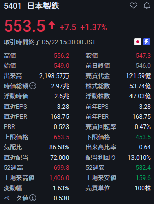 wsc254447's tweet photo. 今こそ、絶好の仕込み場。🚨

日本製鉄（5401）
株価：560円付近。
この銘柄、
まだ本気では動いていない。

気づいた人は、
もう静かに集め始めている。
本当に強い株は、
ニュースになる前に上がる。

次の波に乗り遅れるな。 https://t.co/sAuXdU2Pq3