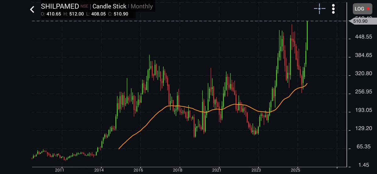 ThetaVegaCap's tweet photo. #ShilpaMedicare
Holding from last 1.5 Year 🙁 No Return at all .
Today made new ATH
Monthly closing matters
@grok whats their Capex plans ? https://t.co/Q0uw2D6nRh