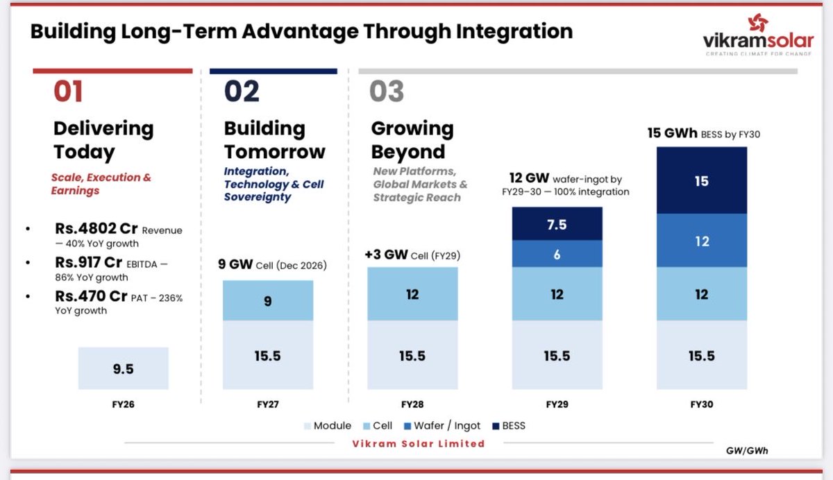 Bytes_Equity's tweet photo. Vikram Solar expansion plans are most aggressive in the entire Solar Space. Valuation are also relatively Cheap. Key Question is whether they will be able to execute this or will timeline shift. Markets also worry about the high Debt and Equity dilution this expansion plans may lead to. 

Manufacturing Modules is easy but as said in Other Companies calls that Manufacturing/Stabilising and Running Solar Cells is very difficult.

Early Signs will come from next quarter whether the timeline is intact or shifts. 

Overall High Risk High Reward bet- if they are able to pull this off, can be a rerating candidate. If timeline shifts, Markets will continue to punish it.

#VikramSolar