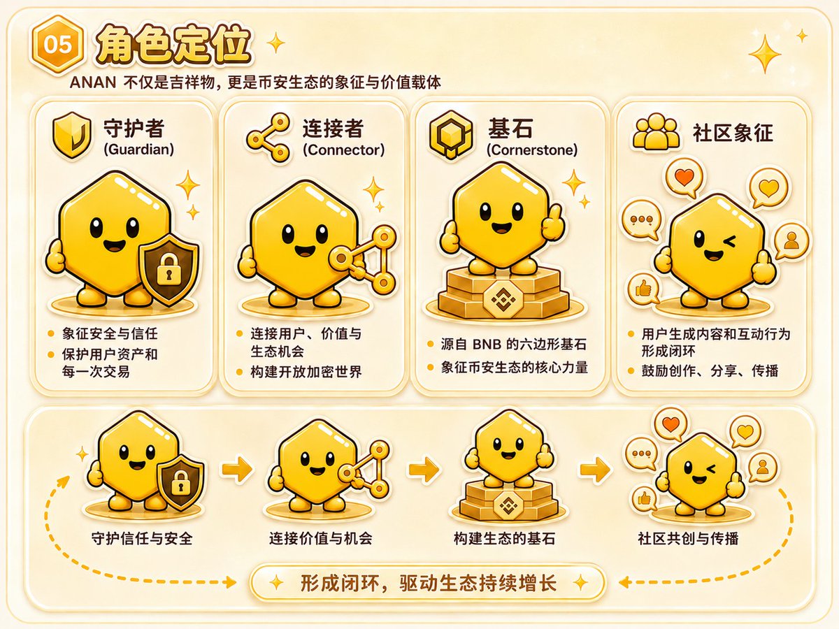 ANAN_BSC's tweet photo. ANAN的角色定位 💛

 守护者（Guardian）

 象征安全与信任 

保护用户资产和每一次交易 

连接者（Connector）  

连接用户、价值与生态机会 构建开放加密世界  

基石（Cornerstone）  

源自 BNB 的六边形基石  

象征币安生态的���心力量  

社区象征  

用户生成内容和互动行为形成闭环  鼓励创作、分享、传播