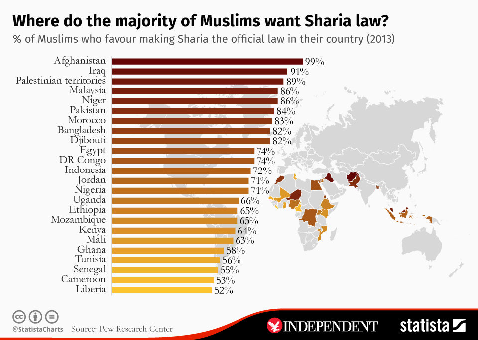 fierceinvalid13's tweet photo. @MasterMaliq Sharia Law is supported by 75% of Muslims worldwide. 
Sharia Law also orders them to do Jihad against the infidels, so the Islamists, pedos, human and animal abusers are 1.5 billion people. https://t.co/0035PK3U8t