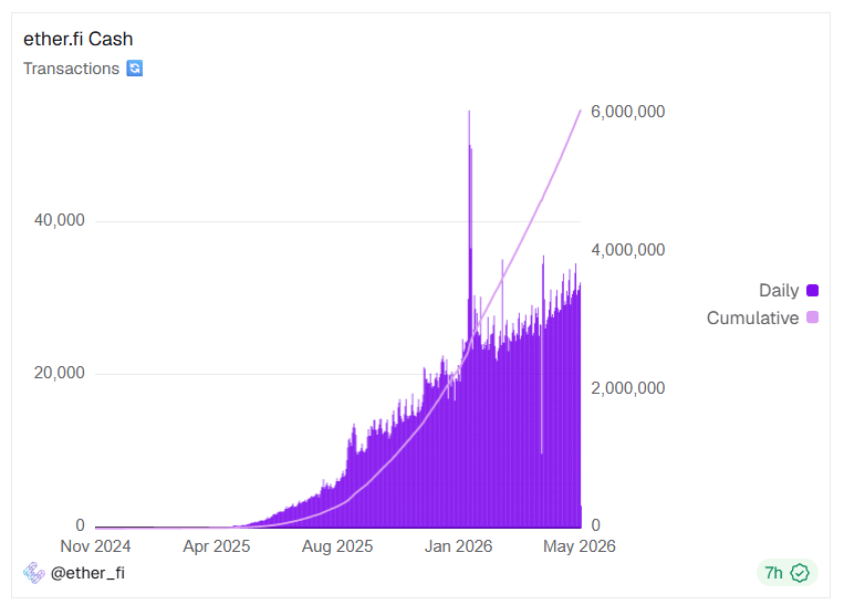 SuperchainEco's tweet photo. .@ether_fi Cash hit a new daily spend volume ATH of $3.72M on May 18th 💳

Transactions holding steady at record levels.

All settled on the Superchain ✨ https://t.co/uxELCNFAQe