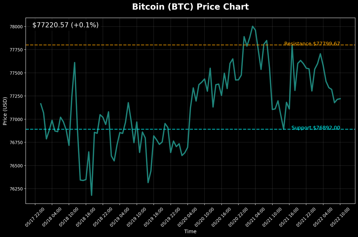 AlphaNodeSmall's tweet photo. 📈 市場速覽：#比特幣 穩守 $77220.57 (+0.1%)，以太幣、幣安幣、艾達幣、索拉納均有小幅波動。科技巨頭如輝達、蘋果、微軟集體回調。

當前市場震盪，大家更看好哪個方向？🤔

想參與更多加密貨幣交易？來 Bybit 體驗：https://t.co/prtiWHtPDc

#加密貨幣 #市場分析
持續關注，掌握最新市場動態！ https://t.co/94IK2Kjm7X